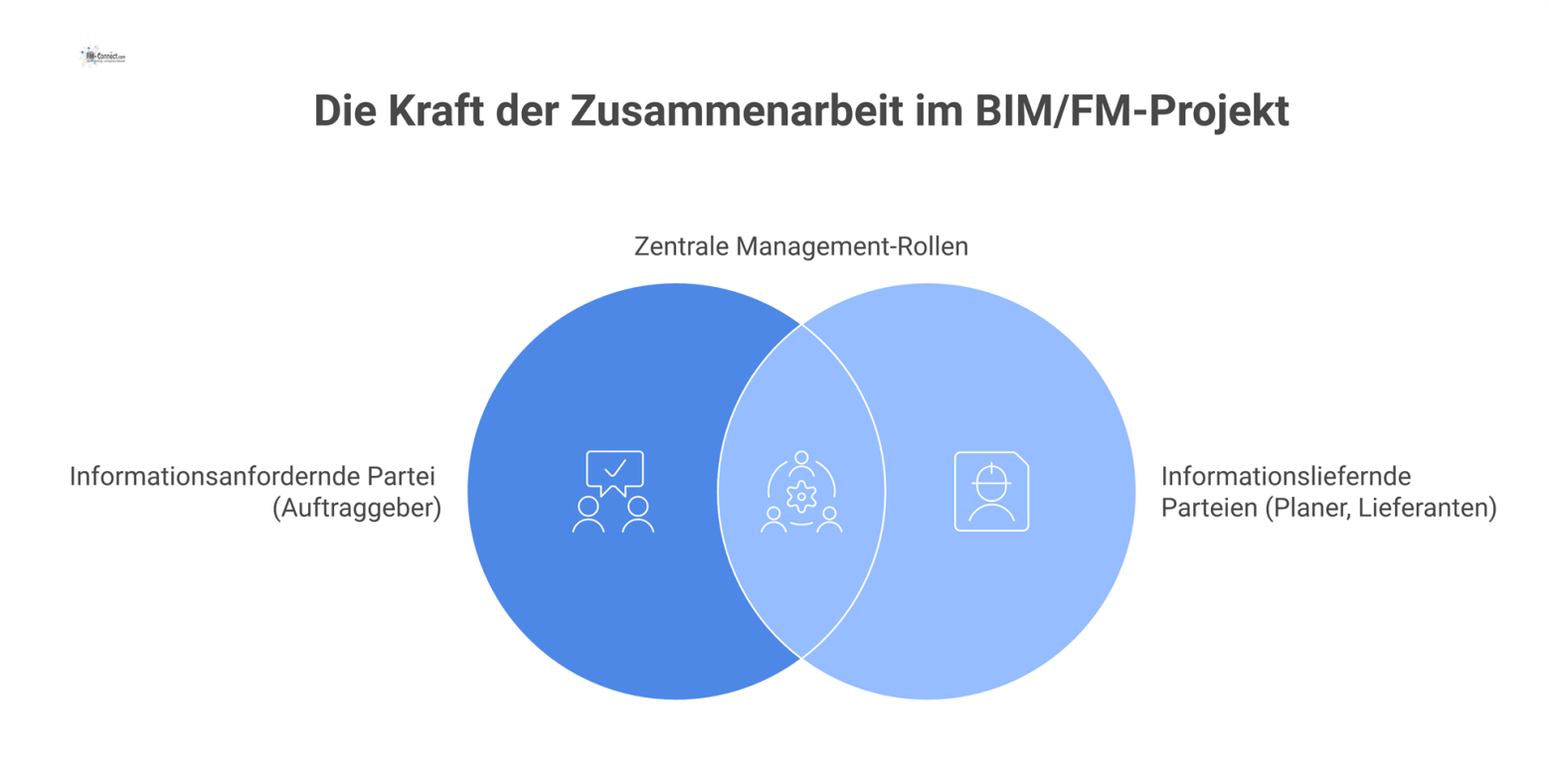 Netzwerkdiagramm, das die Rollen in BIM/FM-Projekten darstellt, mit informationsanfordernden und informationsliefernden Parteien, verbunden durch zentrale Management-Rollen.