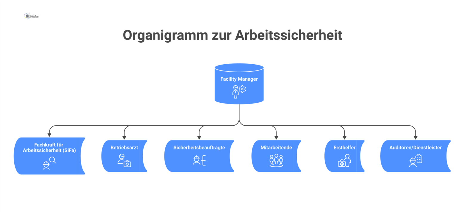 Organigramm zur Arbeitssicherheit mit dem Facility Manager als zentraler Knotenpunkt und weiteren beratenden, unterstützenden und externen Rollen.