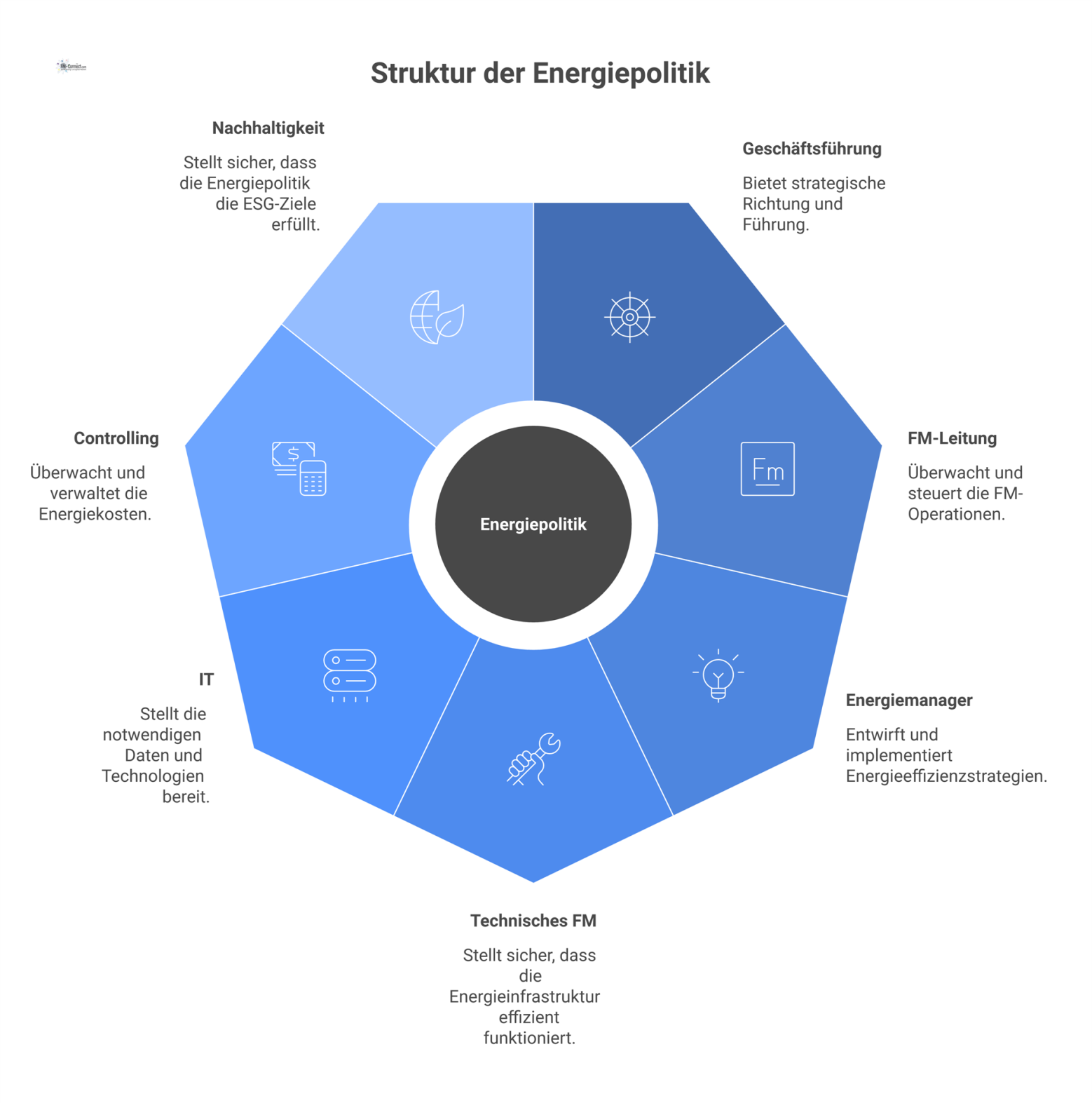 Ein Hub-and-Spoke-Diagramm, das die Zusammenarbeit verschiedener Rollen für eine zentrale Energiepolitik darstellt, darunter Geschäftsführung, IT, Controlling und Nachhaltigkeit. 