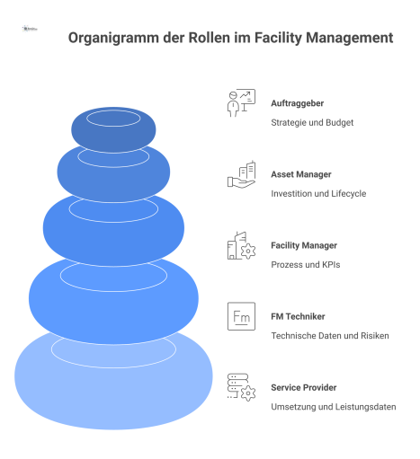 Organigramm, das fünf Rollen im Facility Management darstellt, um die Accountability von Strategie, Betrieb und Umsetzung sicherzustellen.