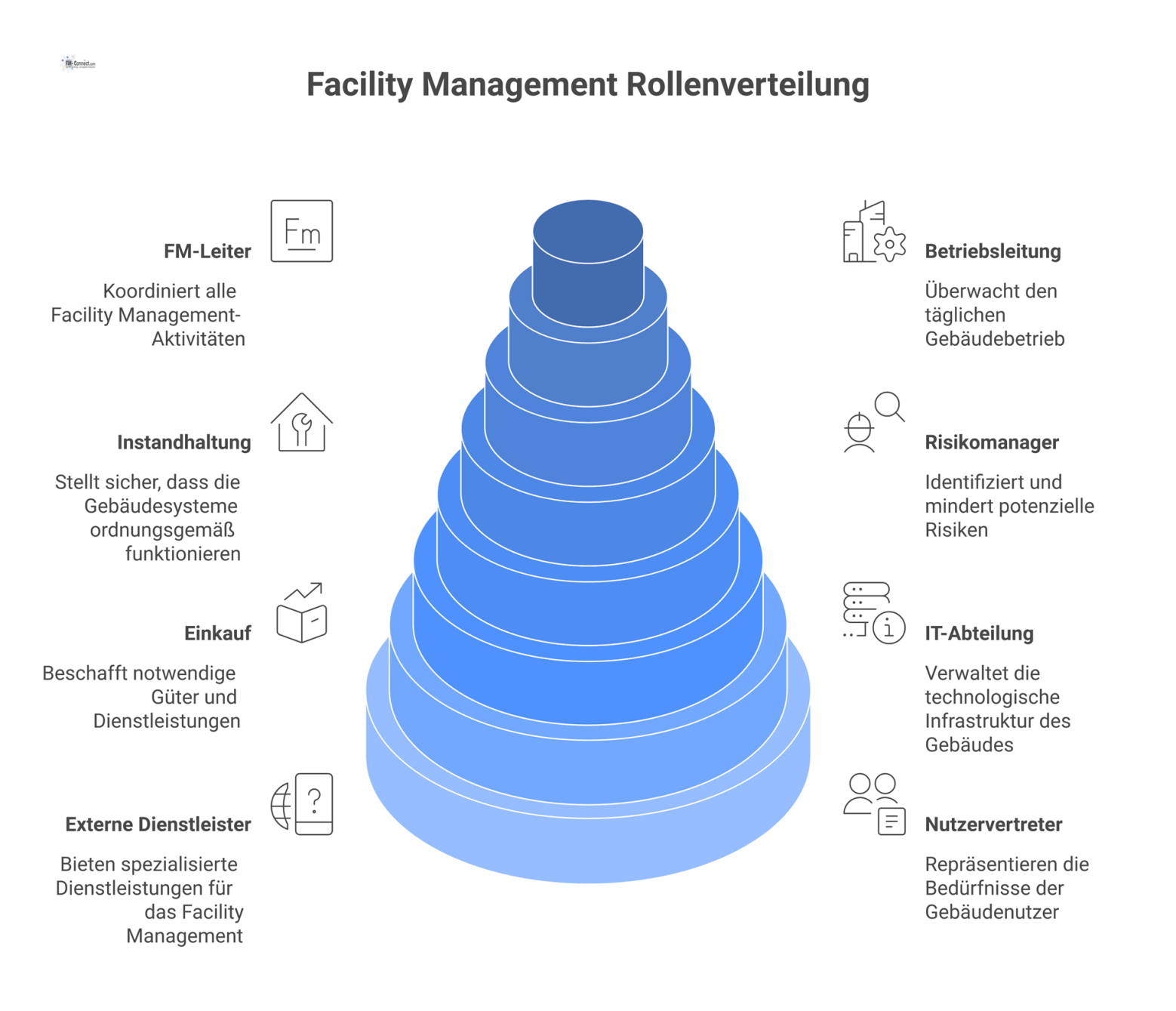 Organigramm der kollaborativen Struktur im Facility Management mit dem FM-Leiter als zentralem Koordinator für diverse interne und externe Rollen.