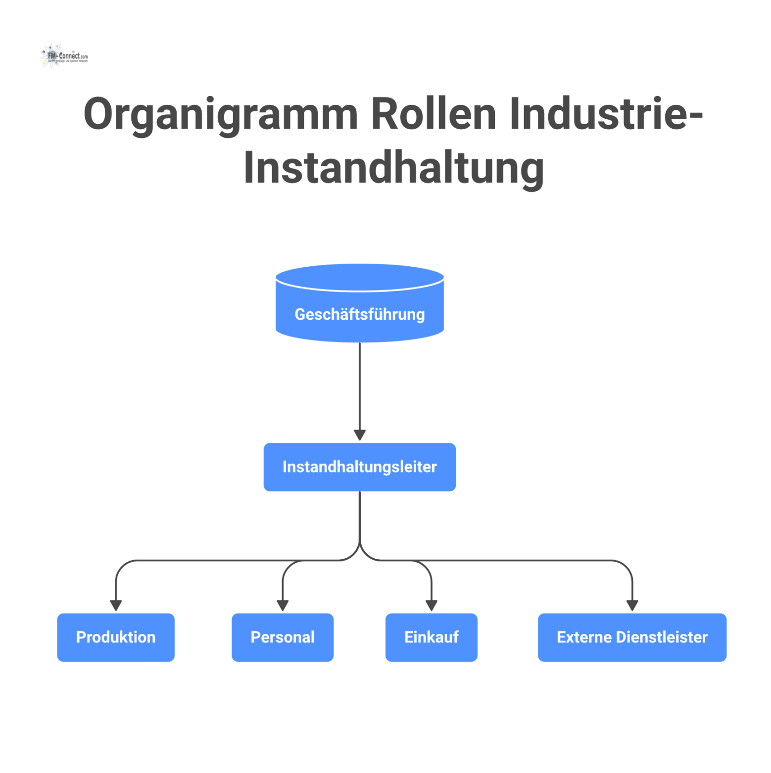 Organigramm der Rollen in der Industrie-Instandhaltung mit Geschäftsführung, Instandhaltungsleiter, Produktion, Personal, Einkauf und externen Dienstleistern.