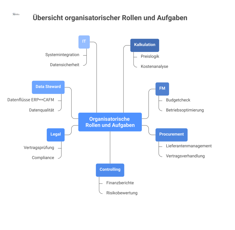 Übersicht organisatorischer Rollen und Aufgaben Infografik, die sieben organisatorische Rollen wie Kalkulation und FM mit ihren jeweiligen Kernaufgaben und Verantwortlichkeiten visualisiert.