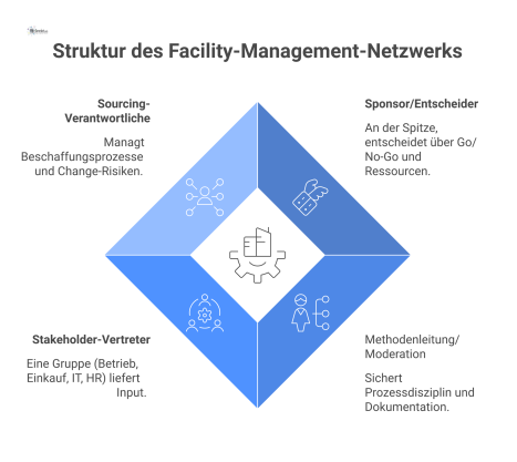 Organigramm mit vier vernetzten Rollen: Sponsor an der Spitze, Methodenleitung, Stakeholder-Vertreter und Sourcing-Verantwortliche mit ihren jeweiligen Aufgaben und Verbindungen. 