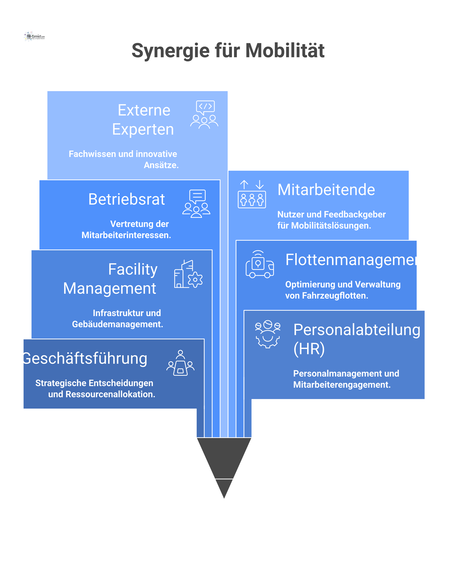 Organigramm mit dem Mobilitätsmanager im Zentrum, verbunden mit Geschäftsführung, HR, Facility Management, Flottenmanagement, Betriebsrat, Mitarbeitenden und externen Experten.