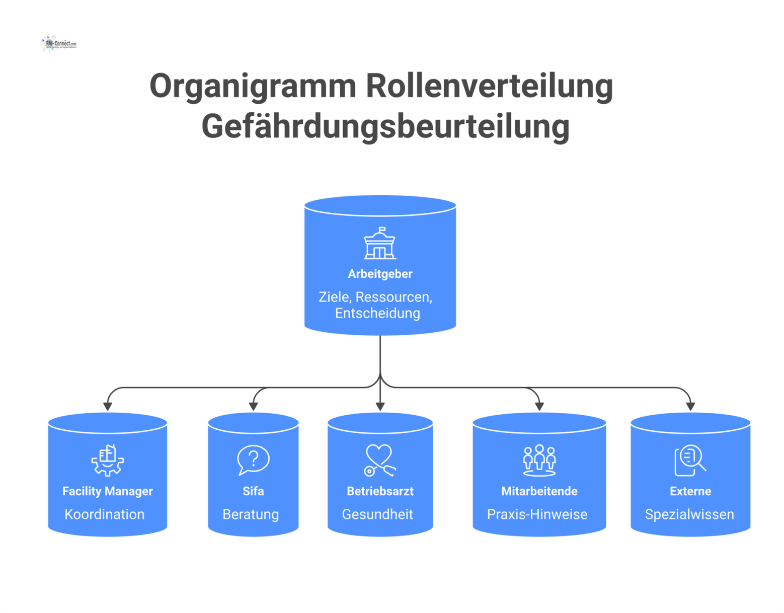 Organigramm zur Rollenverteilung in der Gefährdungsbeurteilung, das die Zusammenarbeit von Arbeitgeber, Sifa, Betriebsarzt und Mitarbeitenden zeigt. 