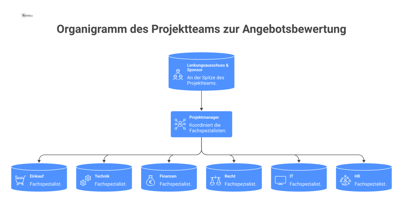 Organigramm eines Projektteams mit Lenkungsausschuss an der Spitze, einem zentralen Projektmanager und den ihm unterstellten Fachspezialisten aus verschiedenen Abteilungen. 