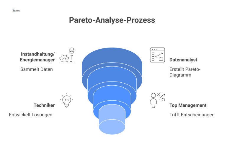 Rollen im Prozess der Pareto-Analyse Ein Prozessdiagramm, das den Arbeitsfluss der Pareto-Analyse zwischen den Rollen vom Facility Manager bis zum Top Management visualisiert.