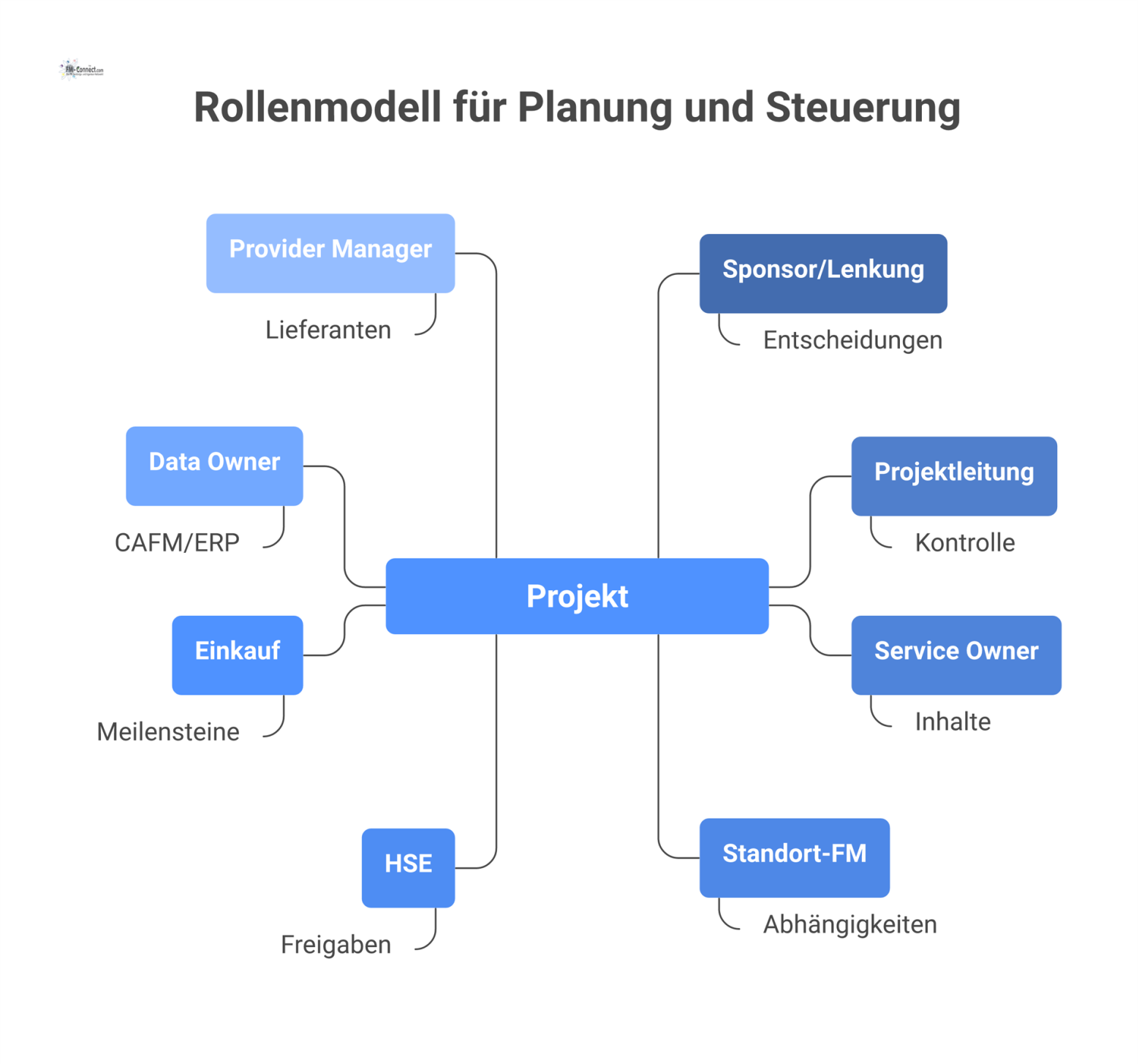 Diagramm eines Rollenmodells für die FM-Gantt-Planung, das ein Projekt im Zentrum mit acht darum gruppierten organisatorischen Rollen darstellt.