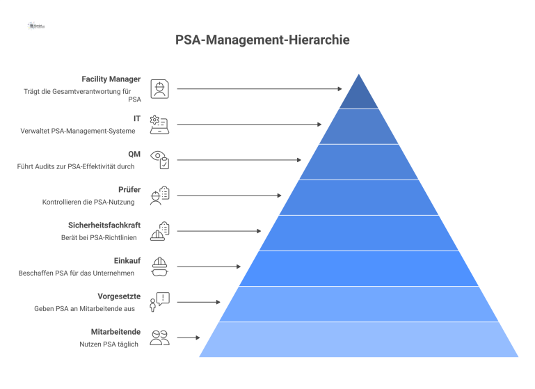 Organigramm der Rollen im PSA-Management mit dem Facility Manager in zentraler Position und Verbindungen zu weiteren Rollen wie Einkauf und IT.