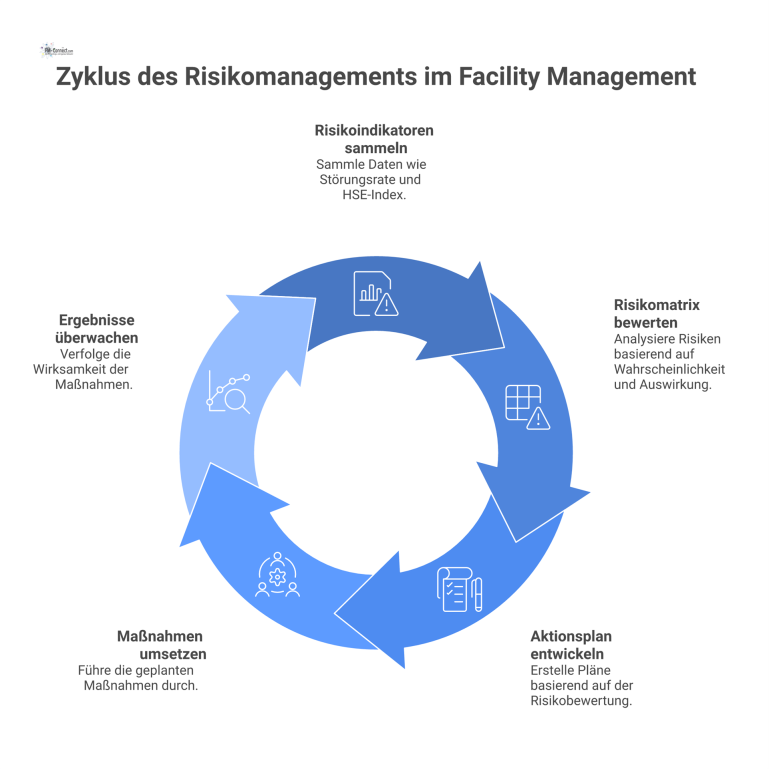 Eine 5x5 Risikomatrix für das Facility Management, die Risiken nach Wahrscheinlichkeit und Auswirkung mit farbcodierten Handlungsanweisungen visualisiert. 