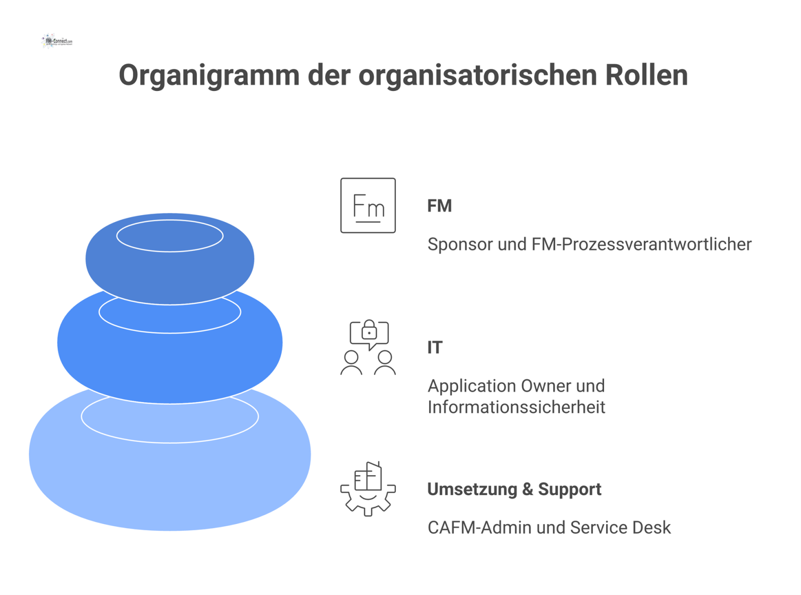 Organigramm, das organisatorische Rollen in die drei Bereiche Fachlichkeit, IT und Umsetzung gliedert und deren Interaktionen beschreibt. 
