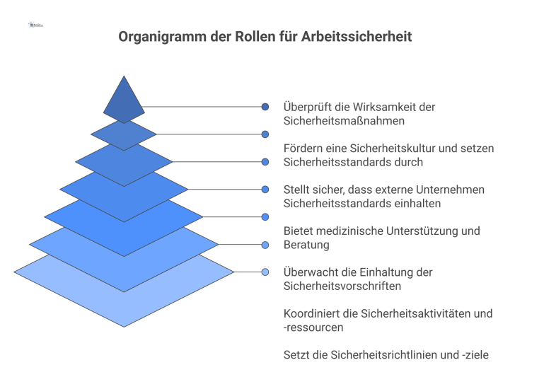 Organigramm zur Arbeitssicherheit: Geschäftsleitung an der Spitze, Facility Manager als Koordinator, umgeben von SiFa, Betriebsarzt und weiteren Teams.