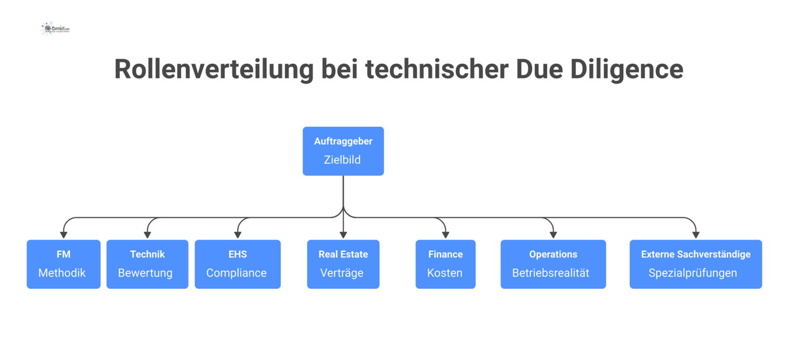 Organigramm der Rollenverteilung in einer technischen Due Diligence, das Hauptrollen wie Auftraggeber, Technik, Finance und deren Kernverantwortungen visualisiert.