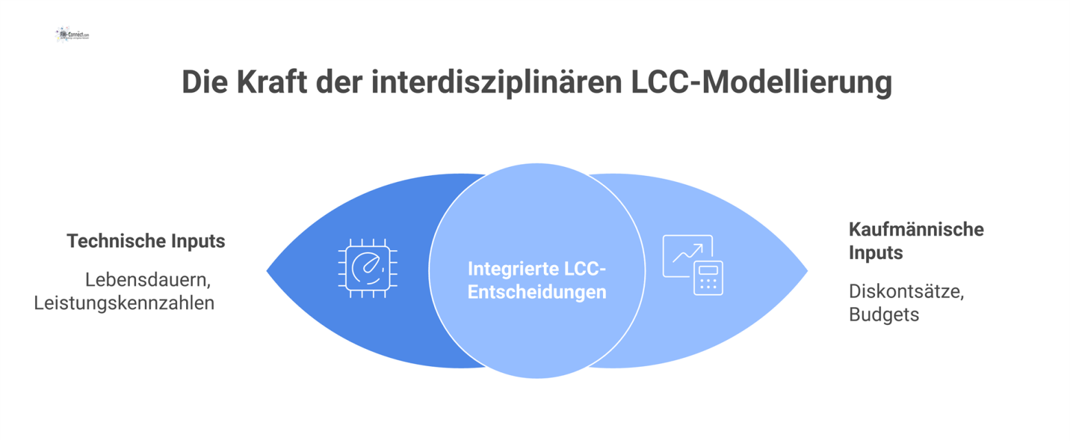 Diagramm des LCC-Modells als zentraler Hub mit Pfeilen von interdisziplinären Rollen, die technische und kaufmännische Parameter einbringen.