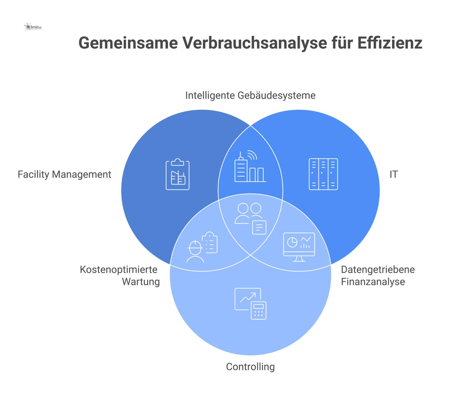 Ein Diagramm mit dem zentralen Knoten 'Verbrauchsanalyse', der von Satelliten-Knoten für verschiedene Rollen wie IT und Controlling umgeben ist. 