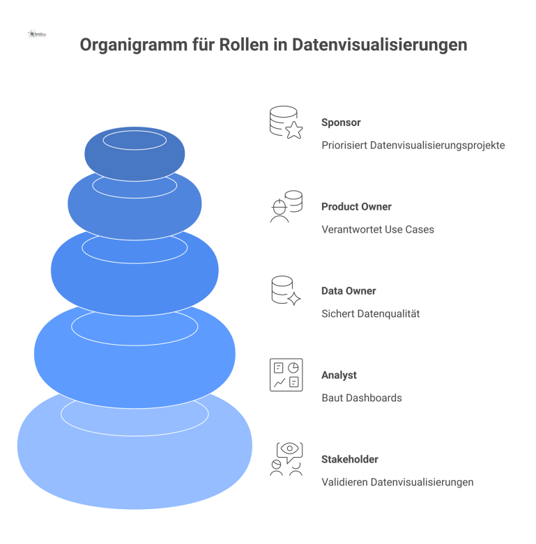 Organigramm für Rollen in Datenvisualisierungen Ein Organigramm, das organisatorische Rollen für Datenvisualisierungen wie Sponsor, Analyst und Stakeholder sowie deren Verbindungen und Verantwortlichkeiten zeigt.
