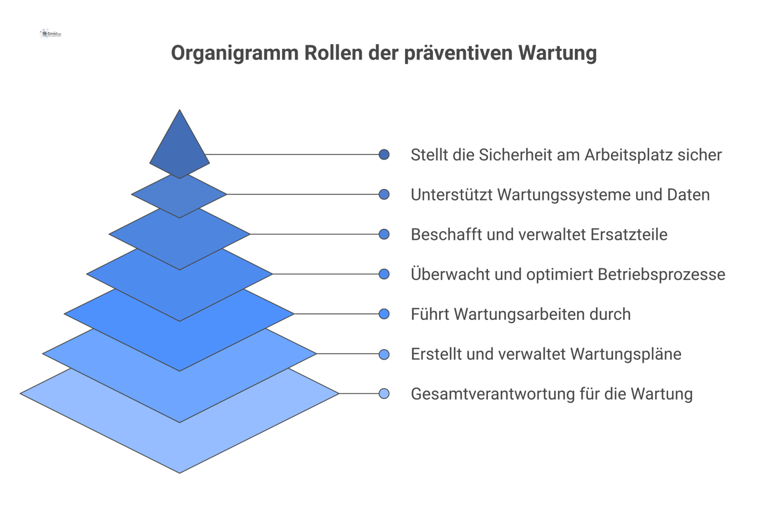 Ein Organigramm, das die Rollen in der präventiven Wartung darstellt, mit dem Facility Manager an der Spitze der Hierarchie. 