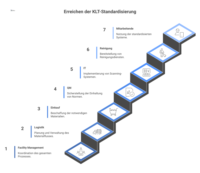Organigramm, das die Zusammenarbeit von 7 Rollen mit Kernaufgaben für die KLT-Standardisierung und ihre Verbindung zum zentralen Projektziel visualisiert.