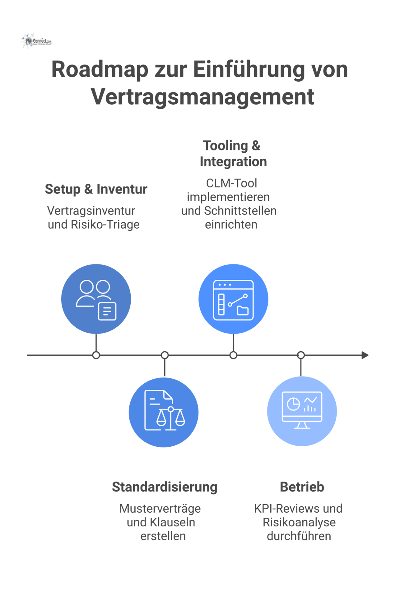Roadmap-Diagramm, das vier Phasen zur Einführung von Vertragsmanagement zeigt: Setup, Standardisierung, Tooling und Betrieb, jeweils mit Zeitangaben und Ergebnissen.