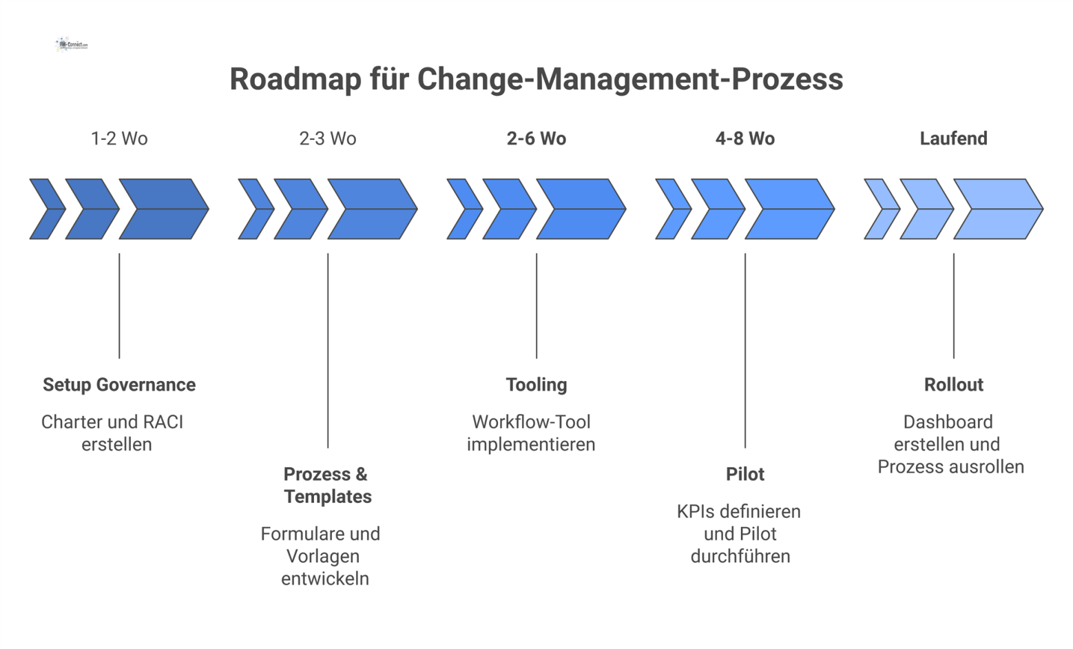 Horizontale Roadmap, die einen Change-Management-Prozess in fünf Phasen von Setup bis Rollout mit jeweiliger Dauer und zentralen Ergebnissen visualisiert.