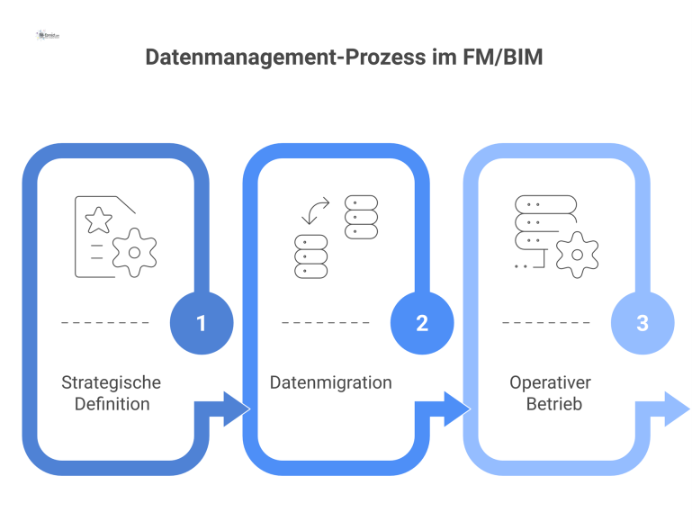 Ein 9-stufiges Flussdiagramm, das den Prozess für das Datenmanagement im FM/BIM von der strategischen Definition bis zum operativen Betrieb zeigt.