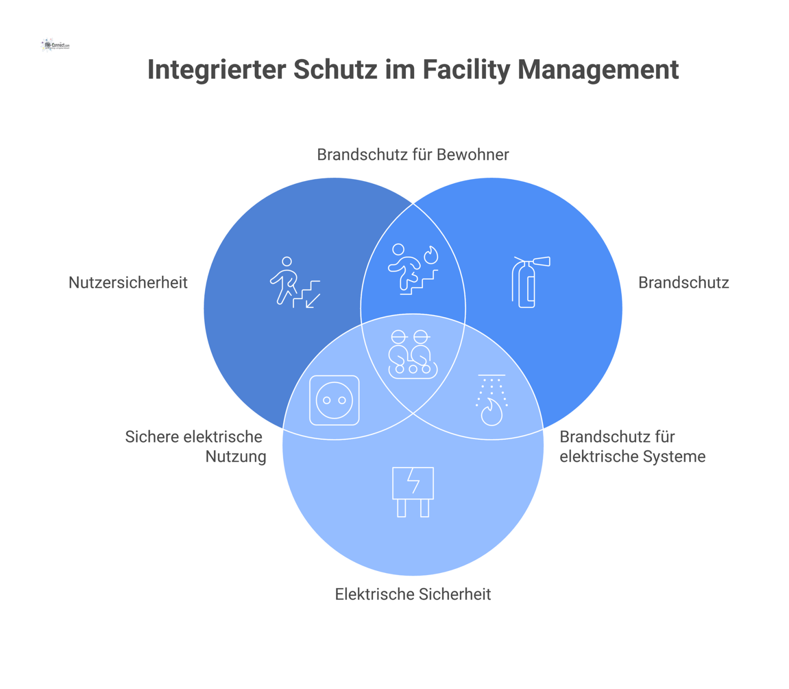 Diagramm eines Schutzsystems, bei dem Compliance die Säulen Nutzersicherheit, Brandschutz, elektrische Sicherheit, Hygiene und Fremdfirmensicherheit zur Gefahrenprävention vernetzt.