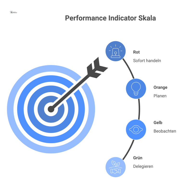 Skala eines Performance Indicators mit vier farbcodierten Zonen, die Handlungsbedarf von 'sofort handeln' bis 'delegieren' visualisieren.