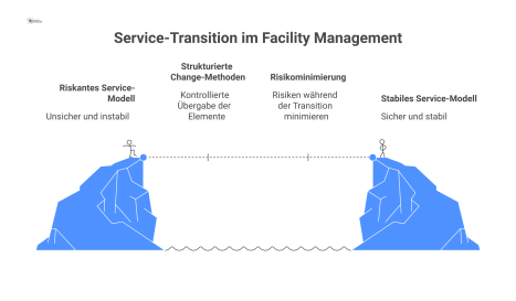 Infografik einer Service-Transition im Facility Management, die den kontrollierten Übergang von Lieferanten und Personal in ein stabiles Servicemodell darstellt.