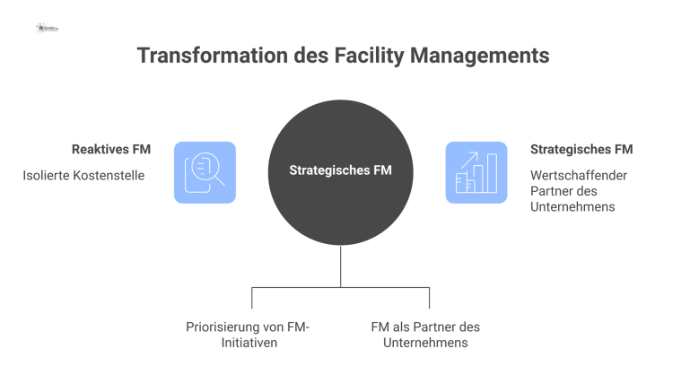 Infografik zur Transformation des Facility Managements von einer reaktiven Kostenstelle zu einem wertschaffenden, strategischen Partner des Unternehmens.