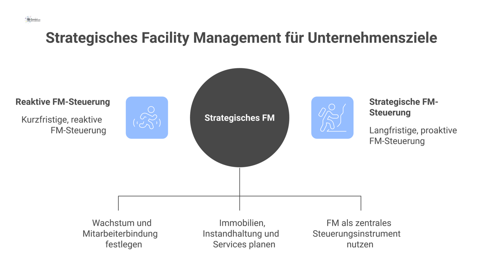 Infografik, die strategisches Facility Management als Steuerungsinstrument zeigt, das Unternehmensziele in langfristige Pläne für Immobilien und Services umwandelt.