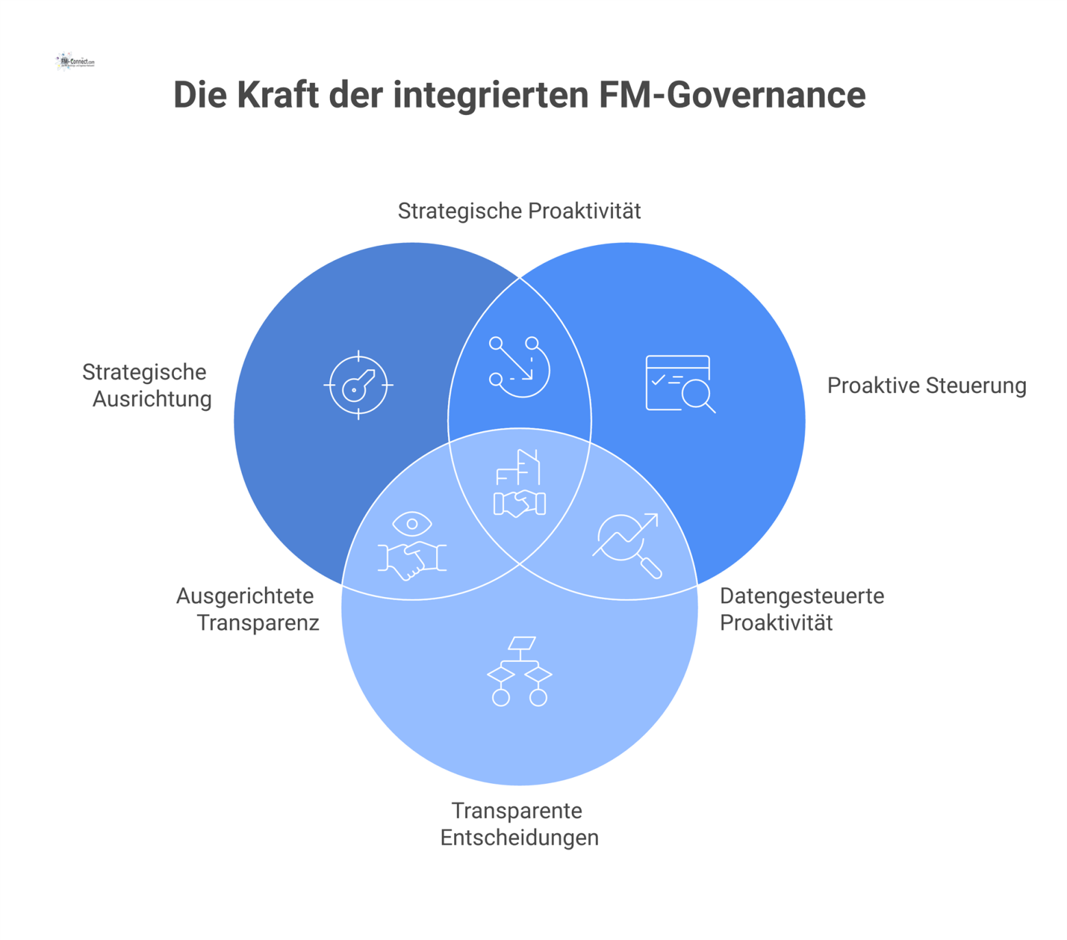 Diagramm der vier Säulen strategischer FM-Governance: Strategische Ausrichtung, proaktive Steuerung, transparente Entscheidungen und Standardisierung zur Wertschöpfung.