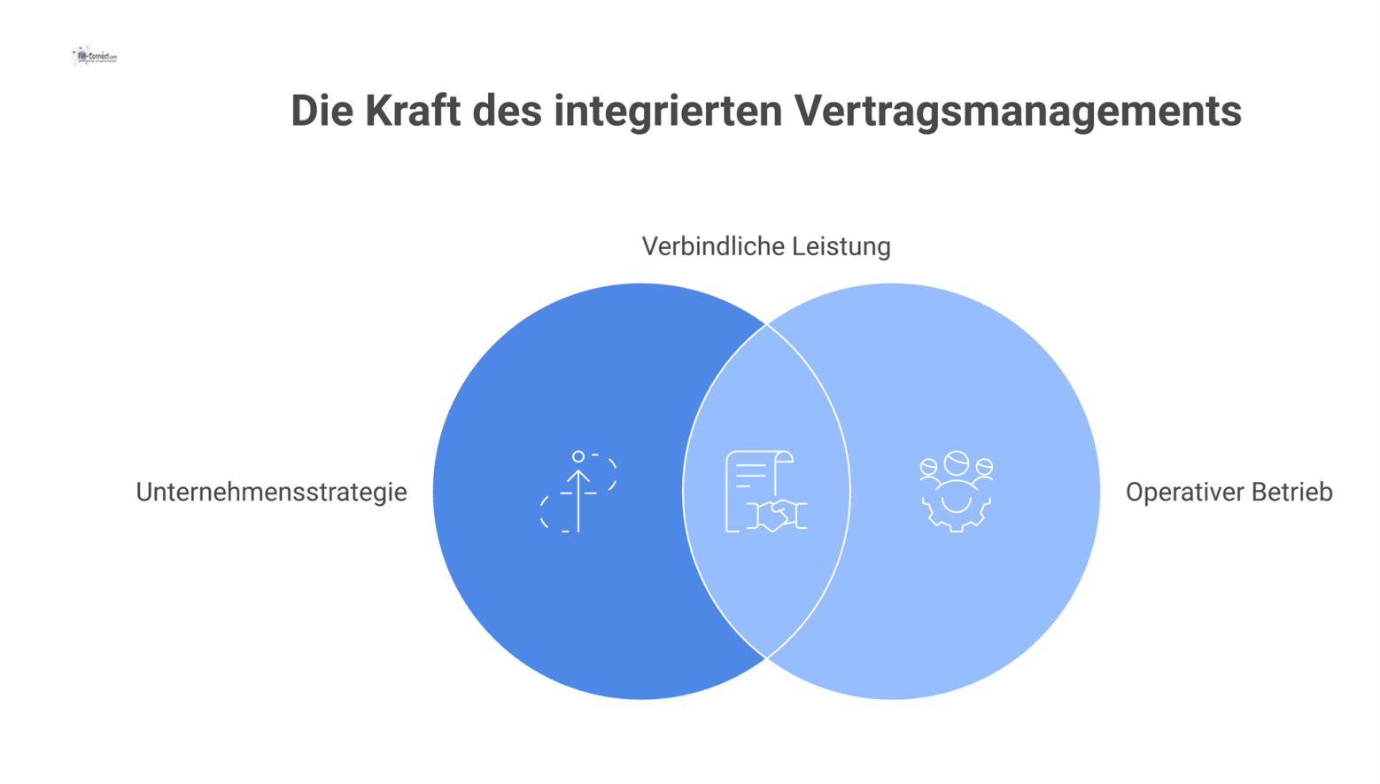 Diagramm zum Vertragsmanagement, das strategische Unternehmensziele in Verträge, SLAs und KPIs übersetzt und so den operativen Betrieb steuert.