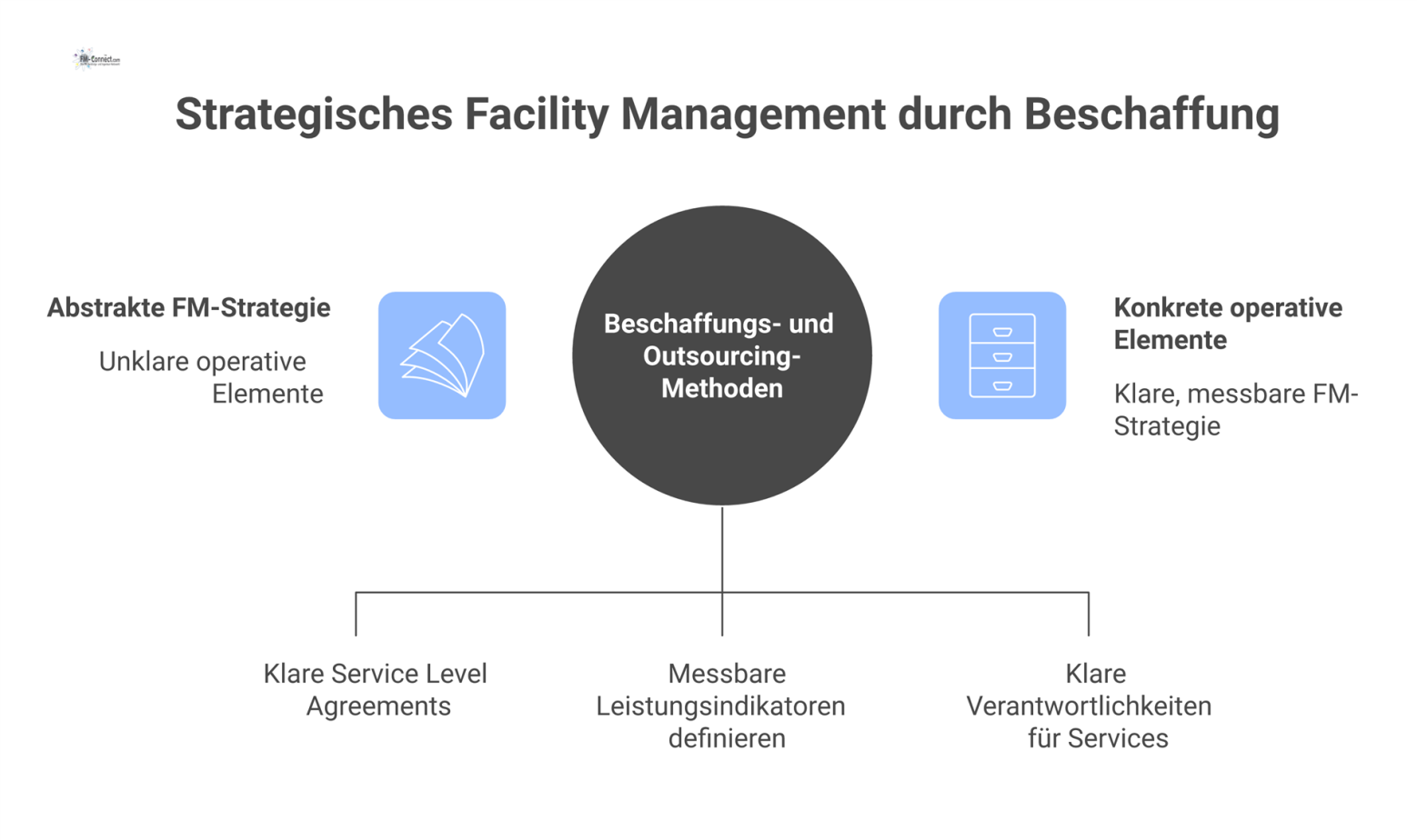 Flussdiagramm, das zeigt, wie Beschaffungsmethoden strategische FM-Ziele wie Kosten und Nachhaltigkeit in operative Elemente wie Verträge und KPIs übersetzen.