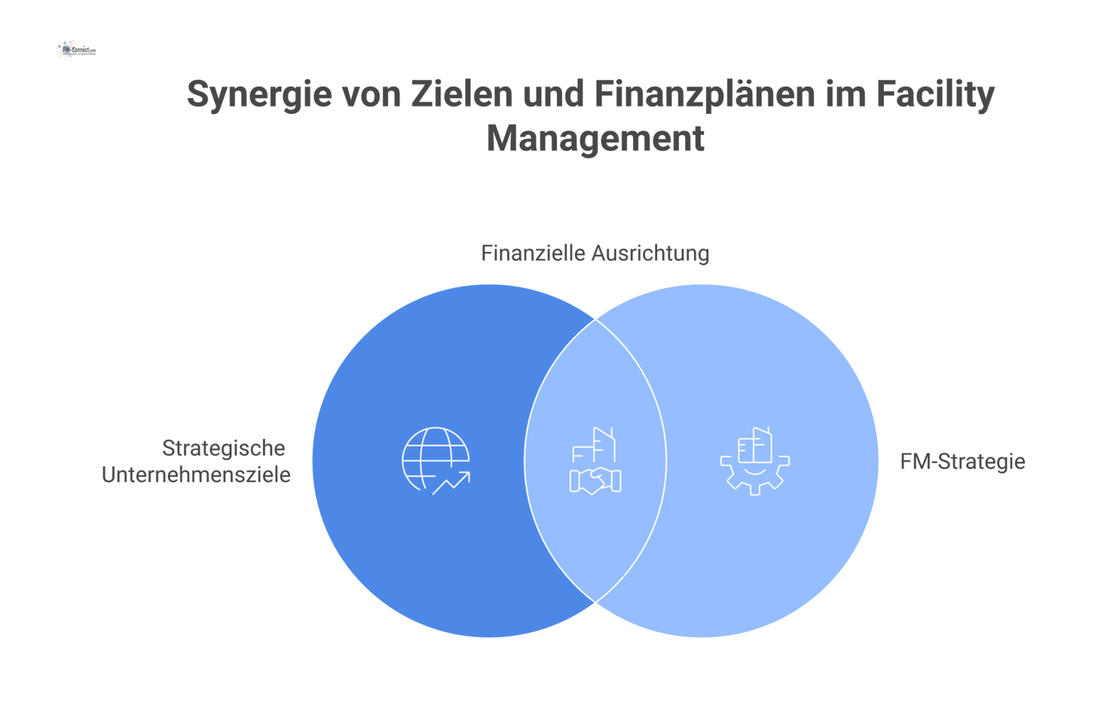  Infografik, die den strategischen Budget-Prozess im Facility Management von abstrakten Zielen über das Kostenmanagement zu konkreten Finanzplänen visualisiert.