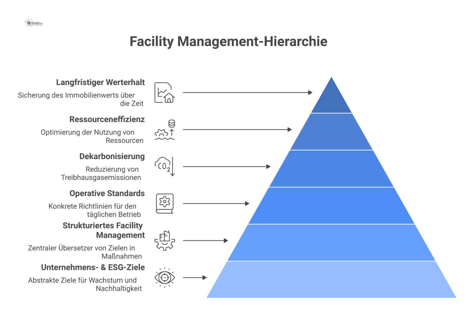 Flussdiagramm zeigt, wie Strukturiertes Facility Management Unternehmens- und ESG-Ziele in operative Standards, Dekarbonisierung und Werterhalt übersetzt.
