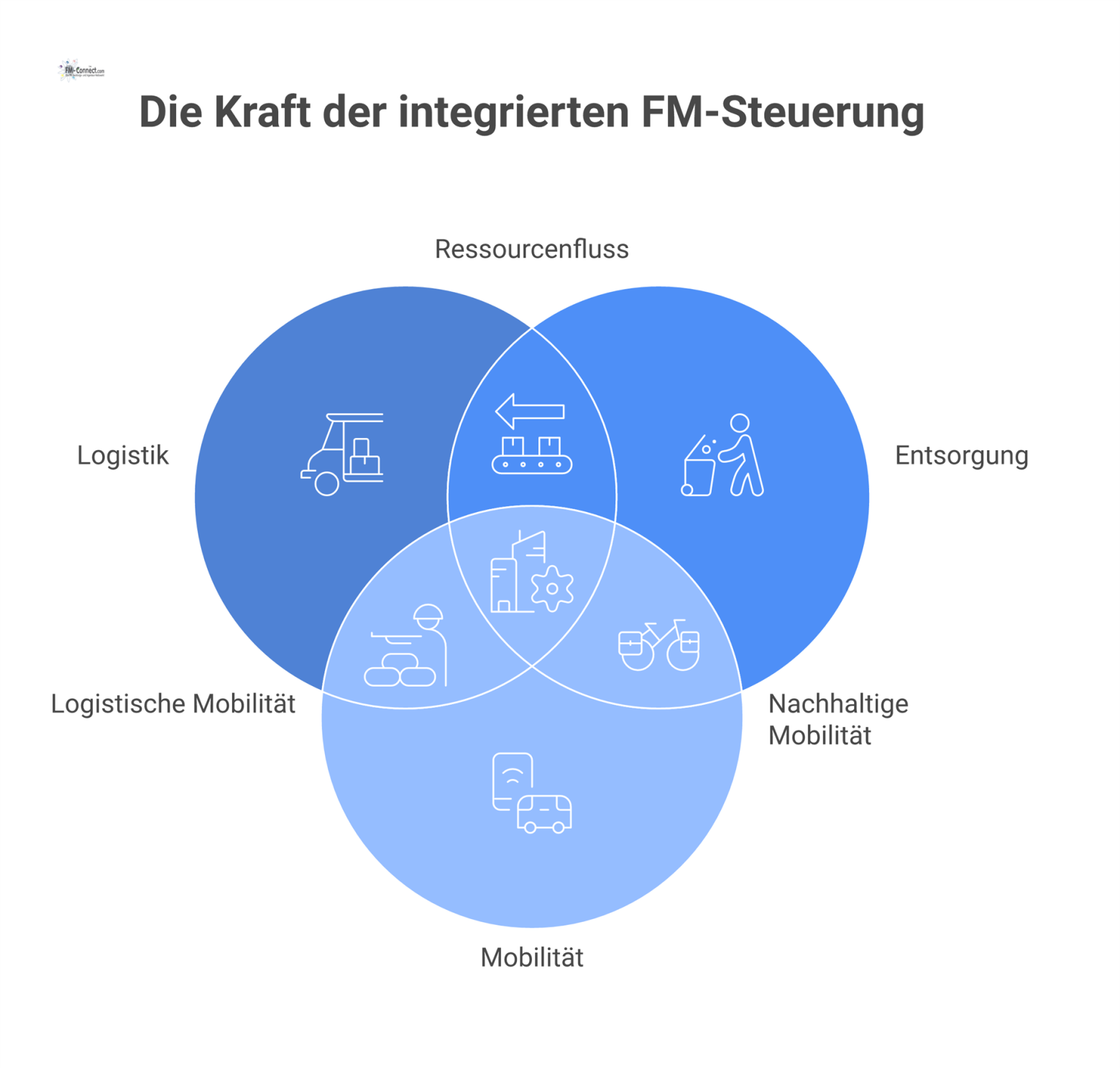 Diagramm zeigt Logistik, Entsorgung und Mobilität als zentralen, integrierten Steuerungsbereich im Facility Management, der mit anderen Disziplinen verbunden ist.