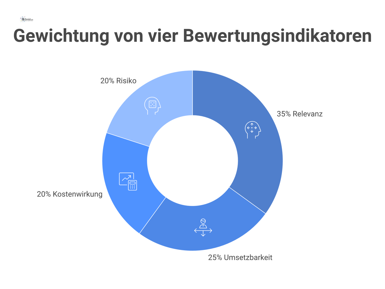 Donut-Diagramm, das die Gewichtung von vier Bewertungsindikatoren zeigt: Relevanz mit 35%, Umsetzbarkeit mit 25%, Kostenwirkung mit 20% und Risiko mit 20%.