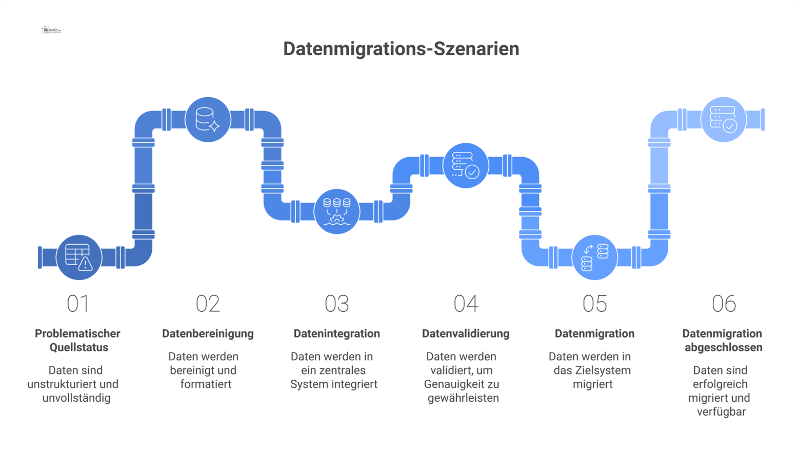 Flussdiagramm, das Datenmigrations-Szenarien vom problematischen Quellstatus über eine Aktion zu einem sauberen Ergebnis zeigt und den jeweiligen Aufwand visualisiert.