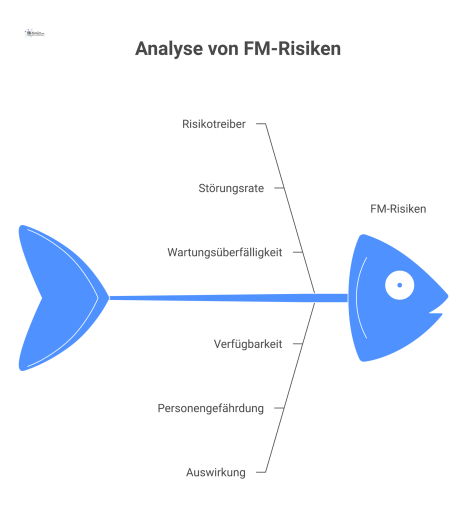 Diagramm eines Modells zur FM-Risikoanalyse mit den zwei Dimensionen Risikotreiber und Auswirkung sowie deren prozentualer Gewichtung.