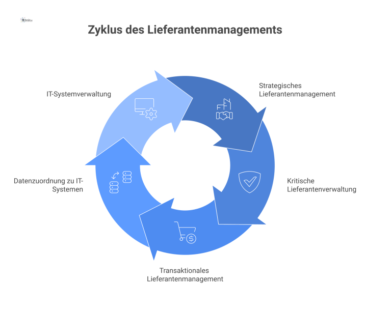 Infografik zum Lieferantenmanagement, die strategische, kritische und transaktionale Segmente darstellt und die Zuordnung von Kerndaten zu IT-Systemen visualisiert.