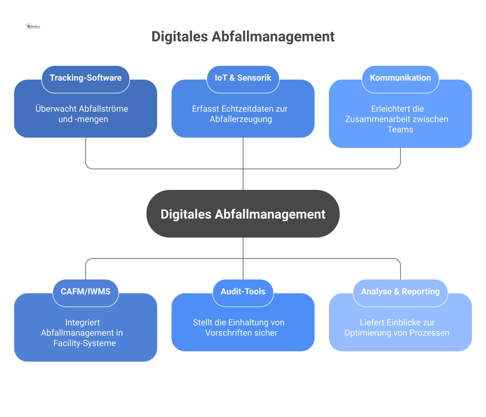 Infografik, die einen zentralen Hub für digitales Abfallmanagement zeigt, verbunden mit sechs Tool-Kategorien wie Tracking-Software und IoT-Sensorik.