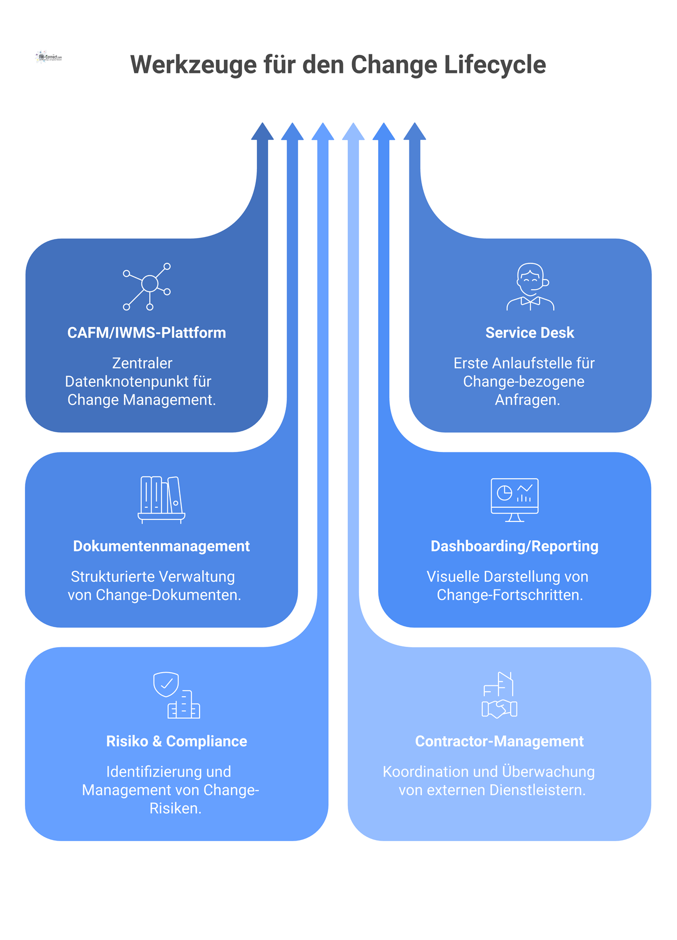 Mindmap einer Tool-Landschaft mit der CAFM/IWMS-Plattform im Zentrum, umgeben von Satelliten wie Service Desk, Reporting und Risikomanagement.