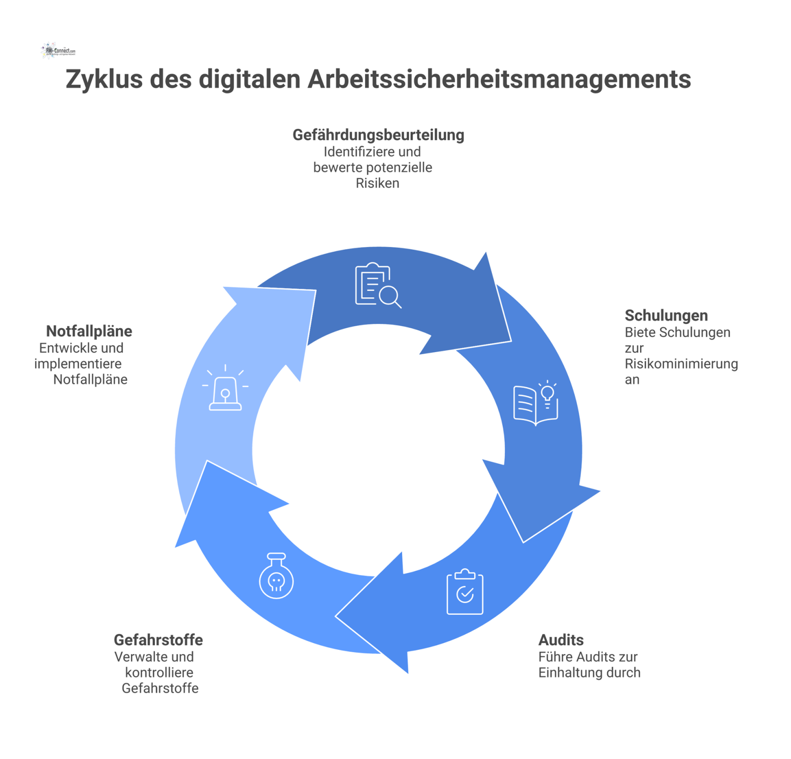 Infografik eines Dashboards für digitales Arbeitssicherheitsmanagement mit zentralem Cockpit und Kacheln für Module wie Gefährdungsbeurteilung, Schulungen und Audits.
