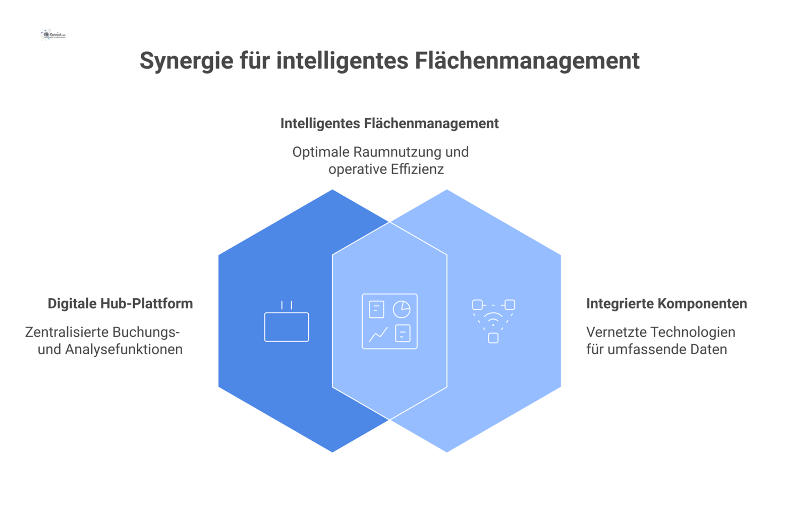 Diagramm eines digitalen Ökosystems für Flächenmanagement mit einer zentralen Booking-Plattform, die mit Kalender, IoT-Sensorik und Analytics verbunden ist.