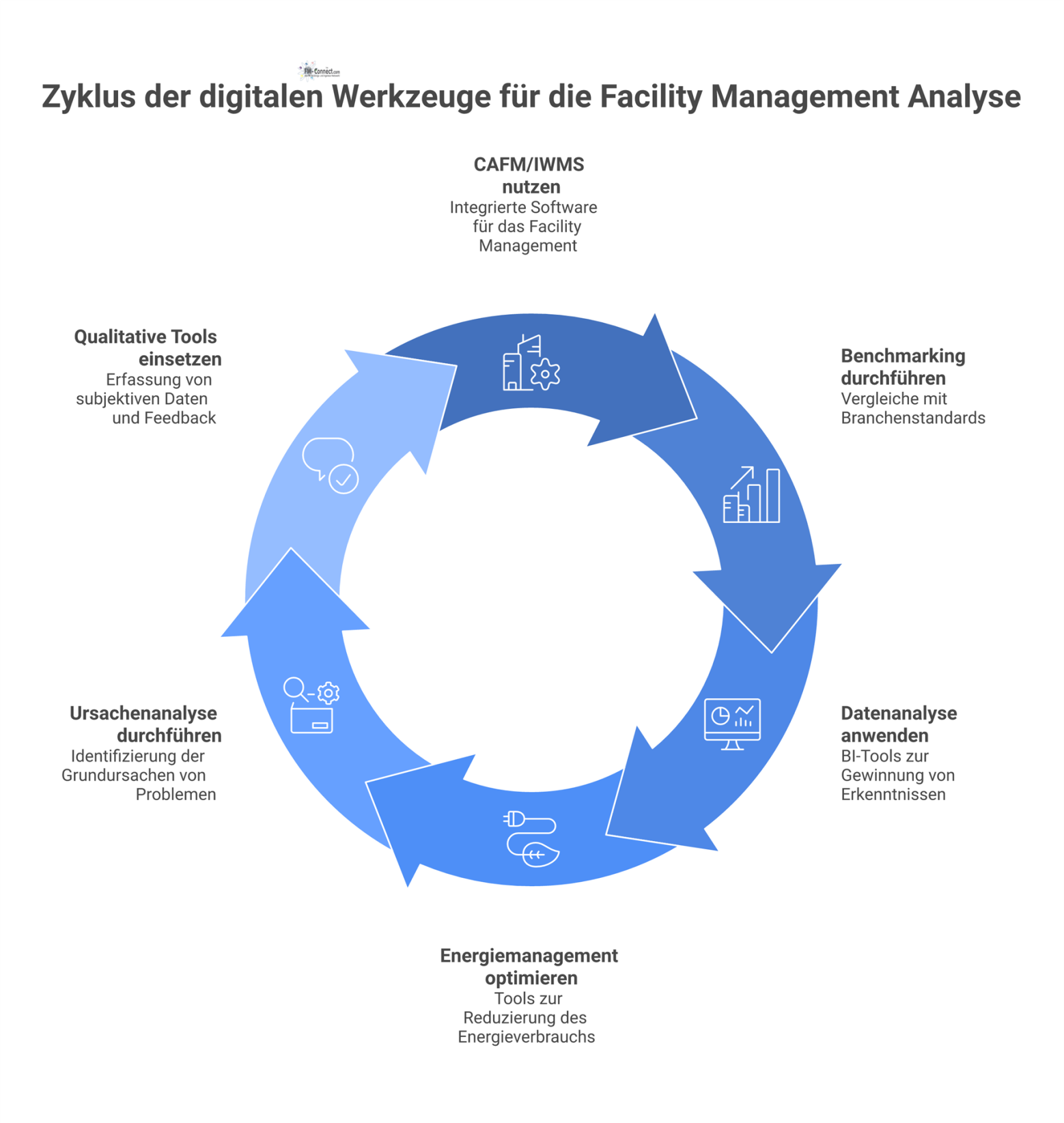 Infografik, die digitale Werkzeuge für die Analyse im Facility Management zeigt, mit dem Begriff 'Analyse' im Zentrum, umgeben von sechs Kategorien. 