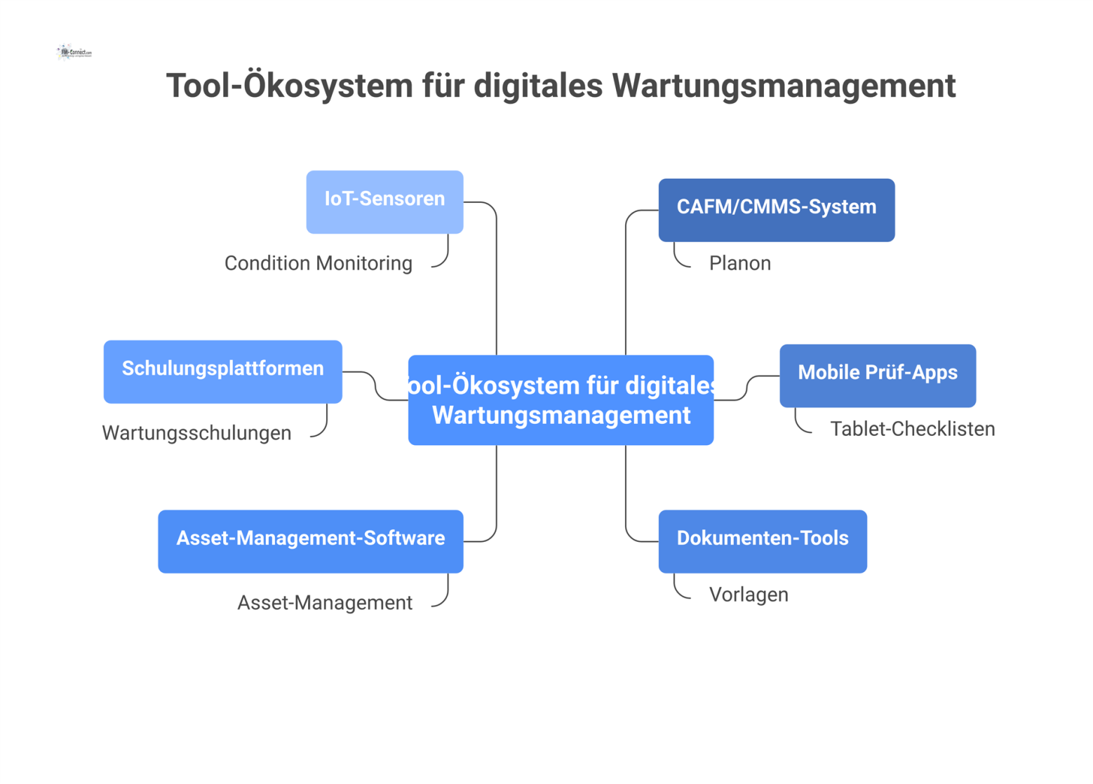 Diagramm eines Tool-Ökosystems mit einem zentralen CAFM/CMMS-System, verbunden mit Prüf-Apps, Asset-Management, IoT-Sensoren und weiteren Wartungs-Tools.