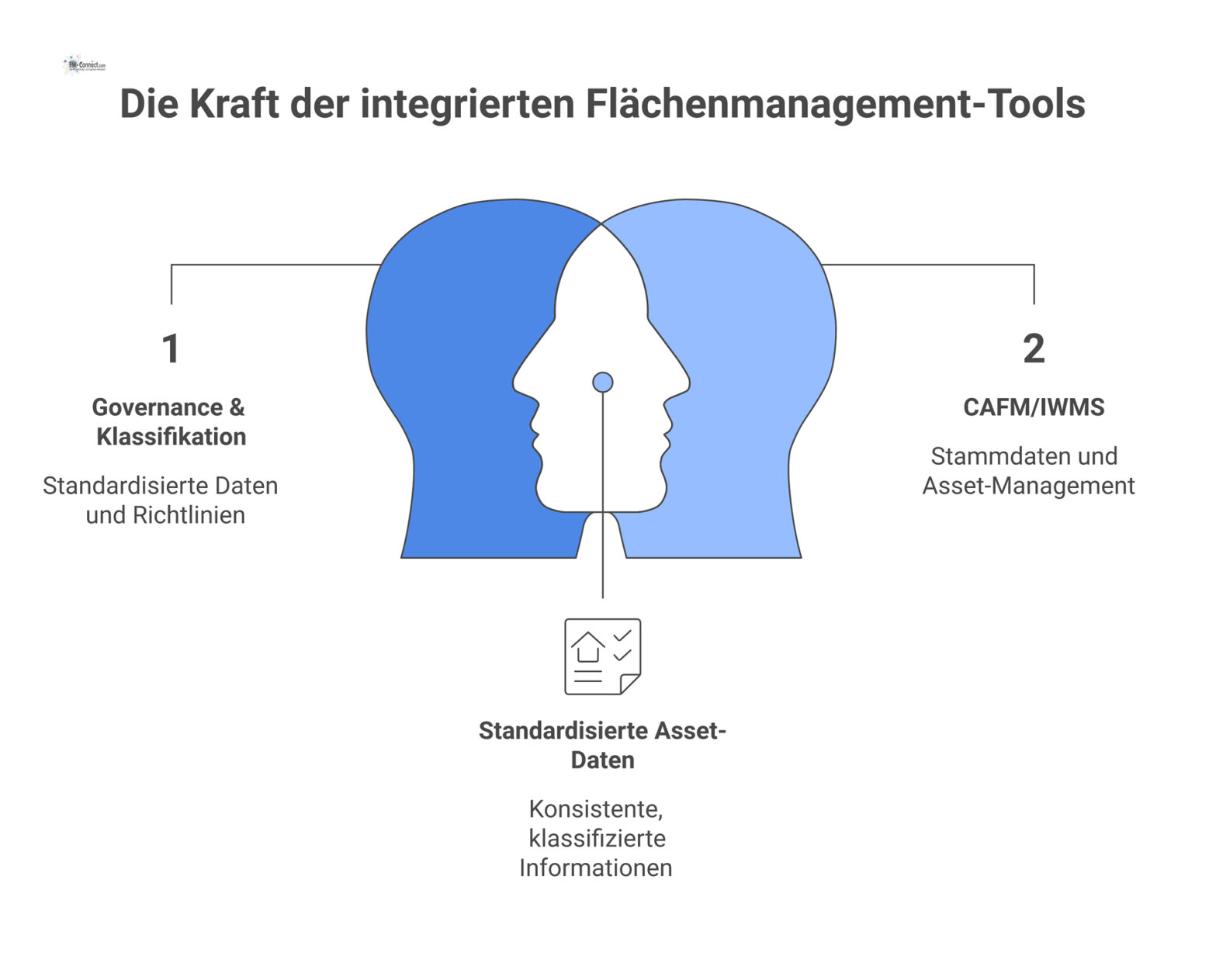 Hub-and-Spoke-Diagramm mit dem zentralen Hub 'Governance & Klassifikation', verbunden mit Modulen wie CAFM, CAD/BIM und BI-Dashboards.