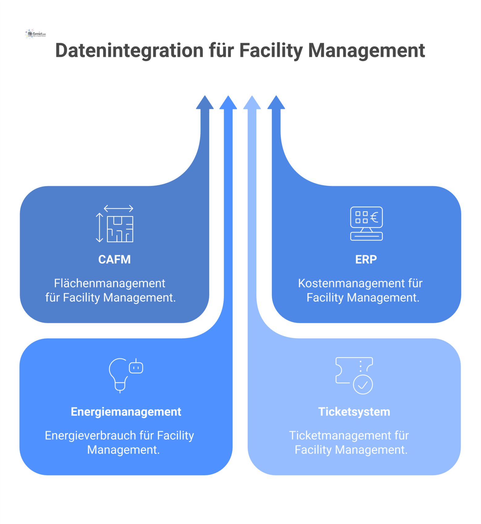 Ein Hub-and-Spoke-Diagramm eines zentralen Datenknotenpunkts für Facility Management, gespeist von CAFM-, ERP-, Energie- und Ticketsystemen.