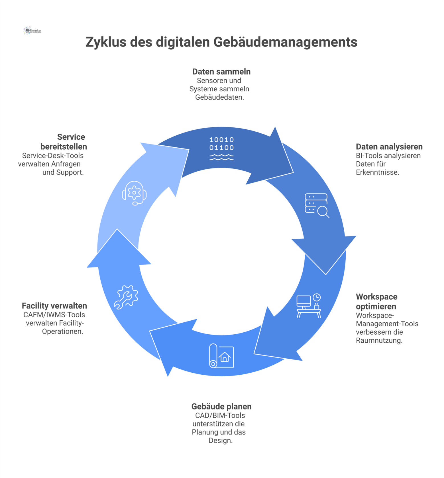 Diagramm eines digitalen Zwillings im Zentrum, umgeben von Modulen für CAFM, BI, Workspace-Management, CAD, Sensorik und Service-Desk.